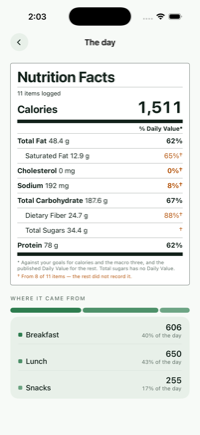 A Nutrition Facts panel for one day: 1,511 calories, fat carbohydrate and protein with their daily values