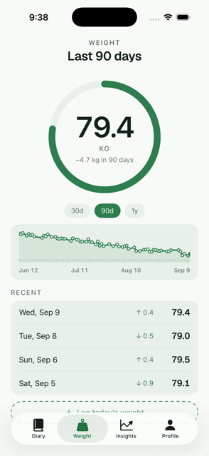Tare's weight tab: 79.4 kg, down 4.7 in ninety days, with the trend plotted beneath